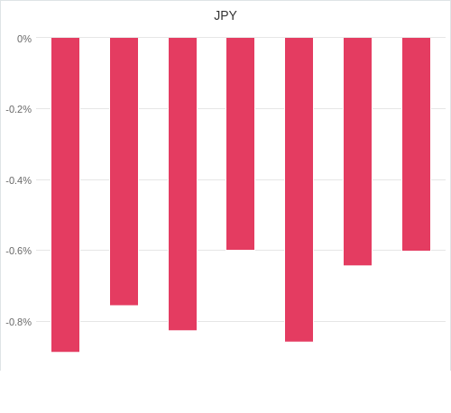 通貨別強弱グラフ JPY