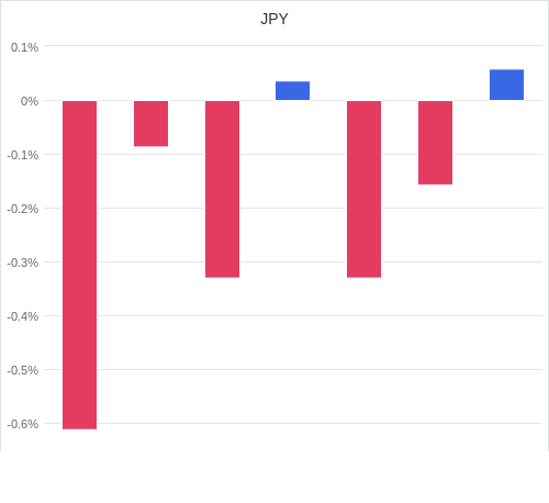 通貨別強弱グラフ JPY