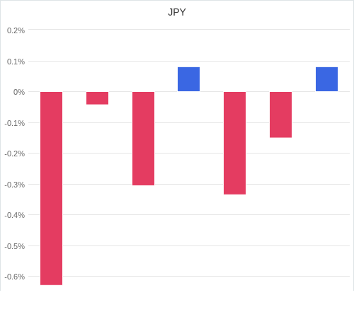 通貨別強弱グラフ JPY