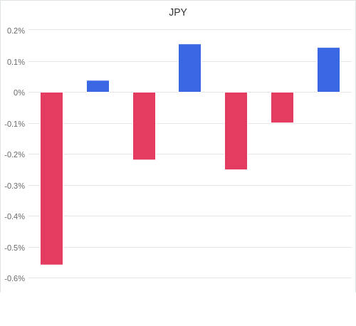 通貨別強弱グラフ JPY