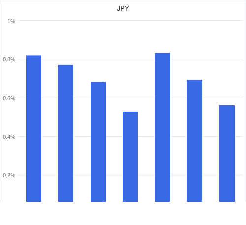 通貨別強弱グラフ JPY