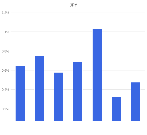 通貨別強弱グラフ JPY