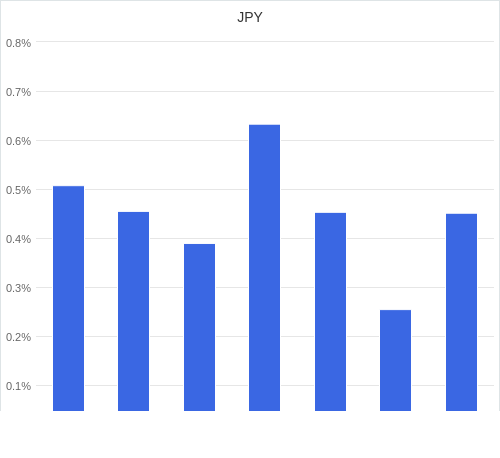 通貨別強弱グラフ JPY