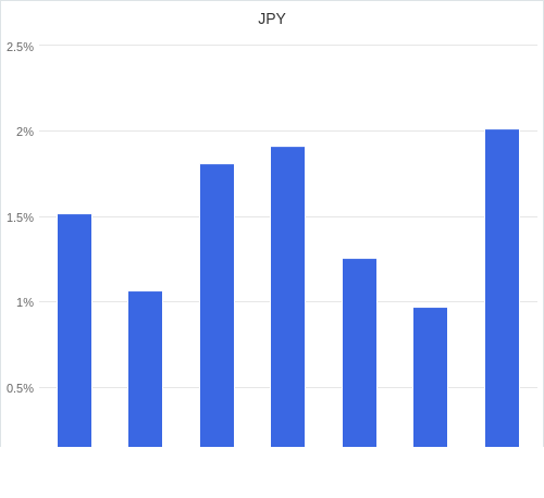 通貨別強弱グラフ JPY