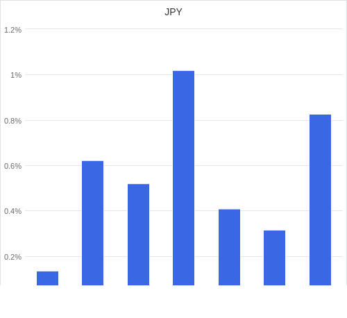 通貨別強弱グラフ JPY