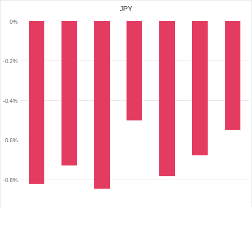 通貨別強弱グラフ JPY