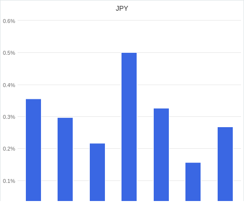 通貨別強弱グラフ JPY