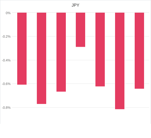 通貨別強弱グラフ JPY