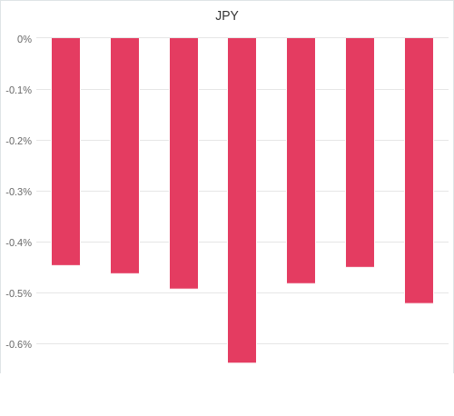 通貨別強弱グラフ JPY