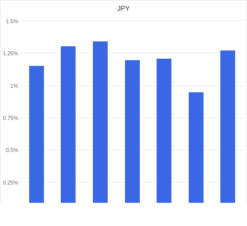 通貨別強弱グラフ JPY