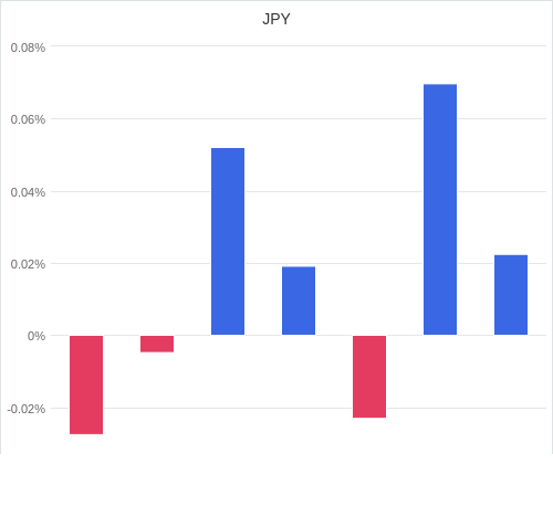 通貨別強弱グラフ JPY