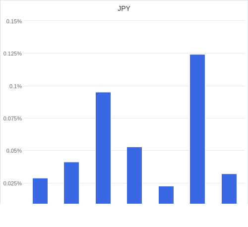 通貨別強弱グラフ JPY