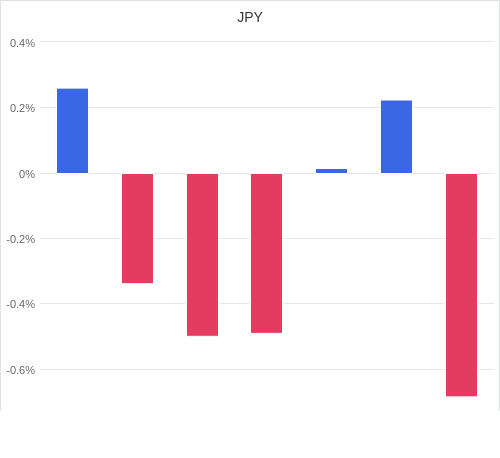 通貨別強弱グラフ JPY