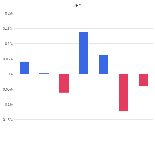 通貨別強弱グラフ JPY