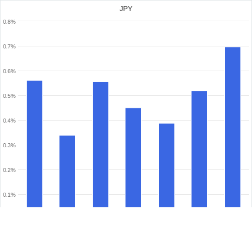 通貨別強弱グラフ JPY