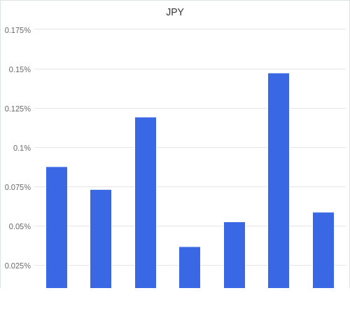 通貨別強弱グラフ JPY