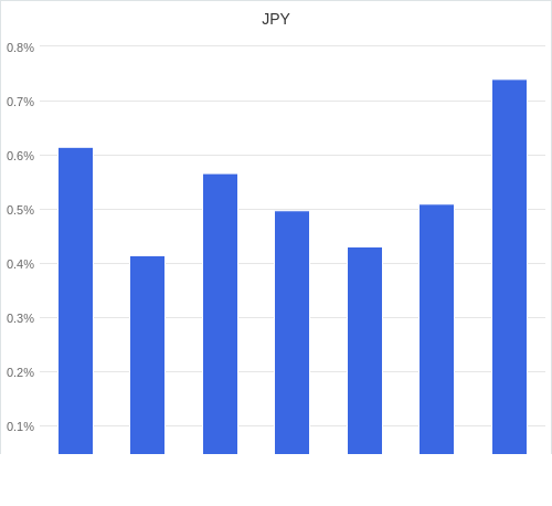 通貨別強弱グラフ JPY