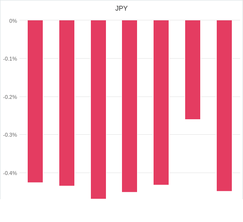 通貨別強弱グラフ JPY