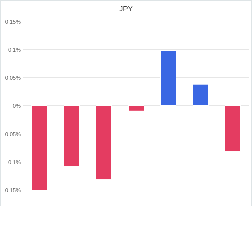 通貨別強弱グラフ JPY