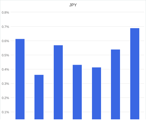 通貨別強弱グラフ JPY