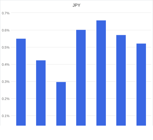 通貨別強弱グラフ JPY