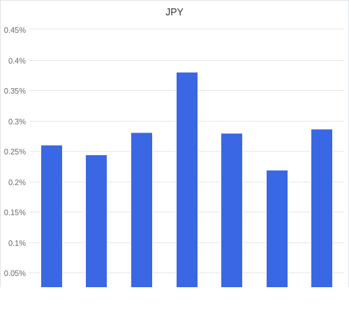 通貨別強弱グラフ JPY