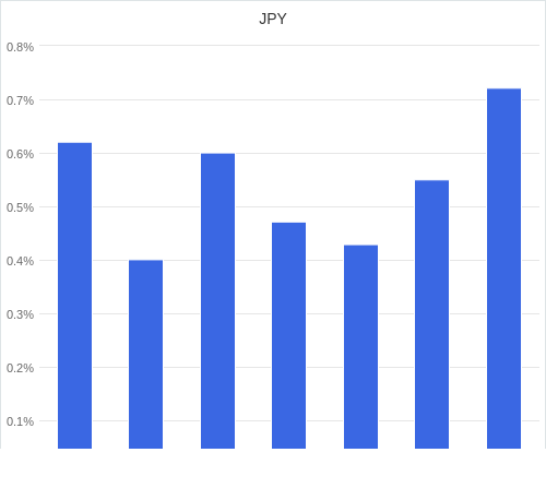 通貨別強弱グラフ JPY