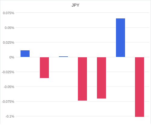 通貨別強弱グラフ JPY