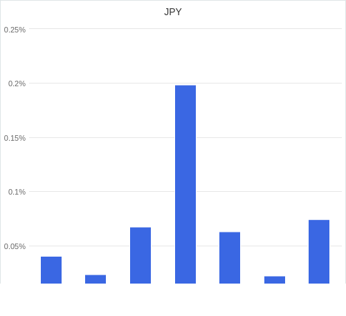 通貨別強弱グラフ JPY