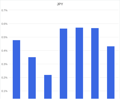 通貨別強弱グラフ JPY