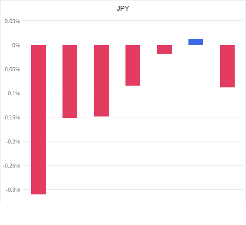 通貨別強弱グラフ JPY