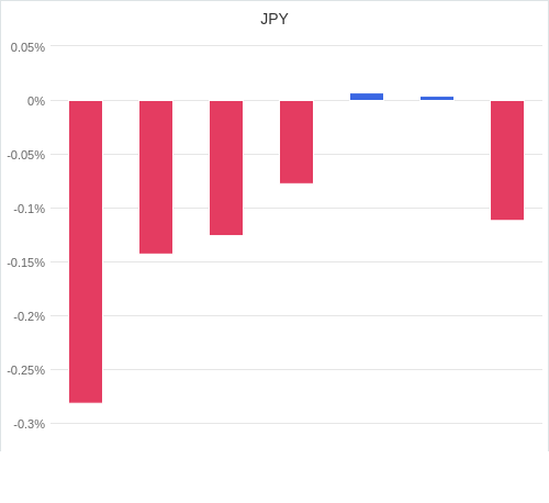 通貨別強弱グラフ JPY