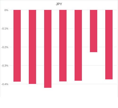 通貨別強弱グラフ JPY