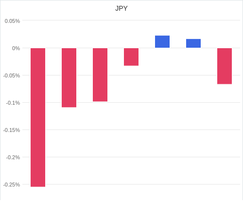 通貨別強弱グラフ JPY