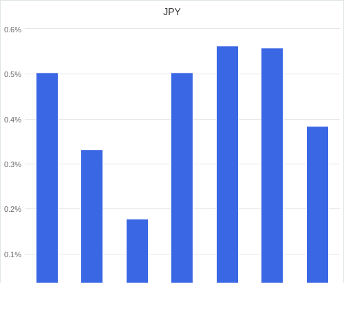 通貨別強弱グラフ JPY