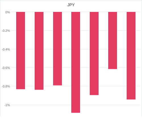 通貨別強弱グラフ JPY