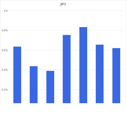 通貨別強弱グラフ JPY