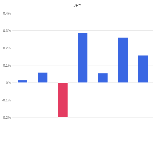 通貨別強弱グラフ JPY