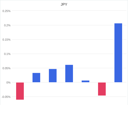 通貨別強弱グラフ JPY