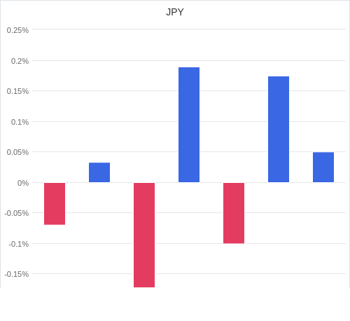 通貨別強弱グラフ JPY