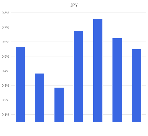 通貨別強弱グラフ JPY