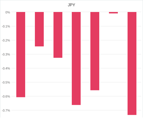 通貨別強弱グラフ JPY