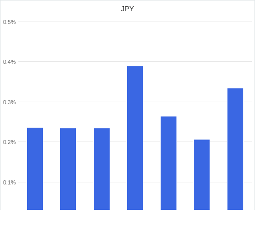 通貨別強弱グラフ JPY