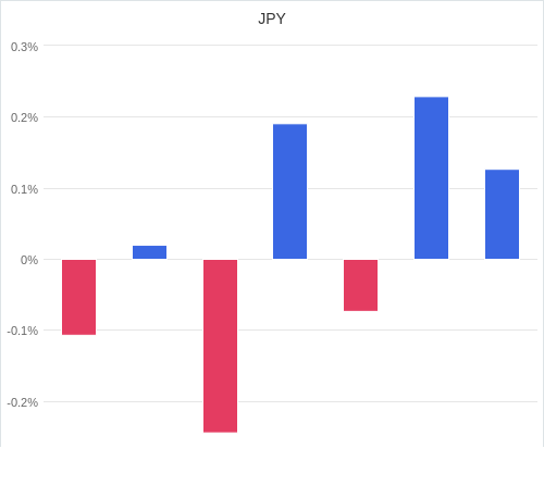 通貨別強弱グラフ JPY