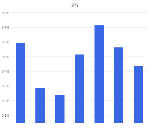 通貨別強弱グラフ JPY