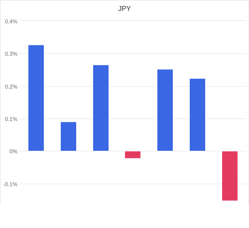 通貨別強弱グラフ JPY