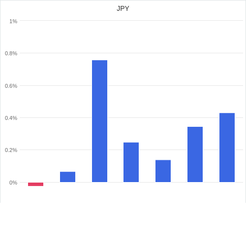 通貨別強弱グラフ JPY