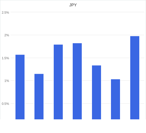 通貨別強弱グラフ JPY