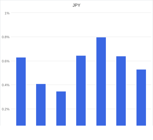 通貨別強弱グラフ JPY