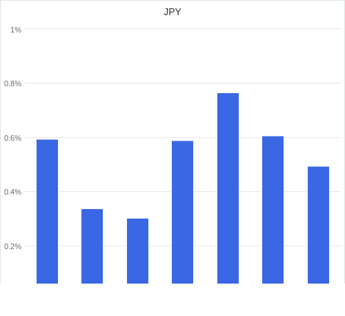 通貨別強弱グラフ JPY